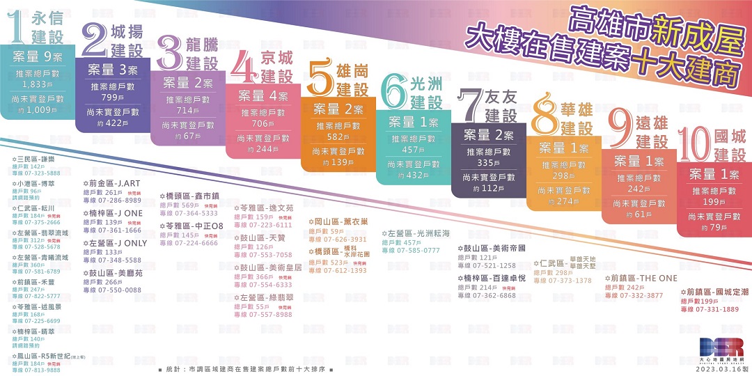 高雄市推案建商的個案數、總量體排行